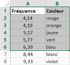 Exemple d’un tableau (matrice)