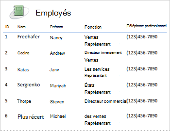 État Employés dans une disposition tabulaire