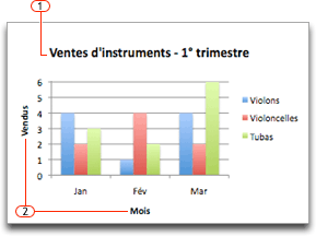 Graphique avec un titre et des titres d'axes