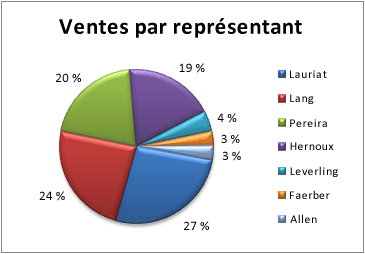 Graphique en secteurs