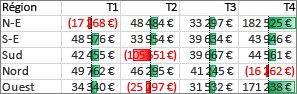 Barres de données qui mettent en surbrillance des valeurs positives et négatives