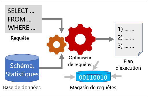 fonctionnement de l’optimisation des requêtes