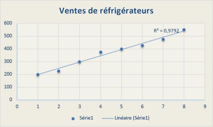 Nuage de points avec une courbe de tendance linéaire