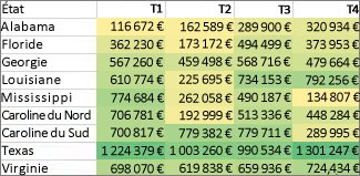 Mise en forme de toutes les cellules avec une échelle à deux couleurs