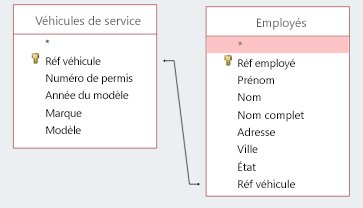 Partie d’un écran montrant deux tables partageant un ID