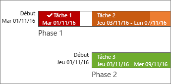 Barres de chronologie avec des étiquettes et l’avancement des tâches