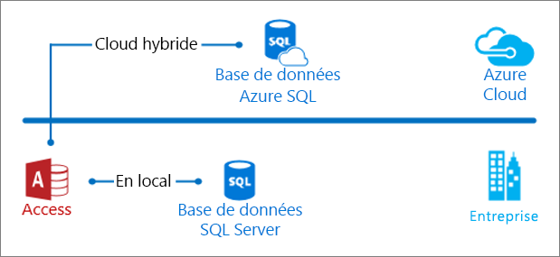 Access en local et sur le Cloud