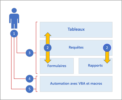 Couches d’accès