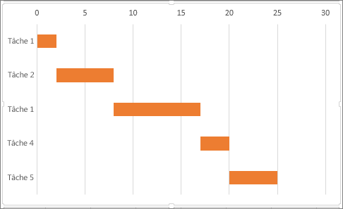 Exemple de diagramme de Gantt simulé