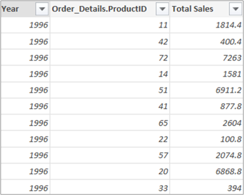 Total des ventes