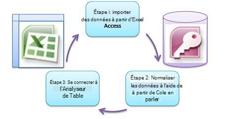 Trois étapes de base