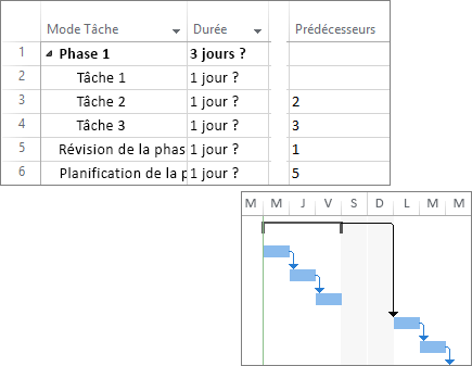 Capture d’écran composite de tâches liées dans un plan de projet et d’un diagramme de Gantt.