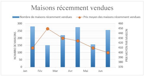 Graphique combiné avec un axe secondaire