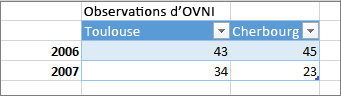 Exemple de format de tableau incorrect