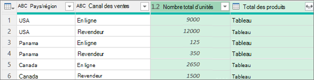 Résultats du regroupement par ligne