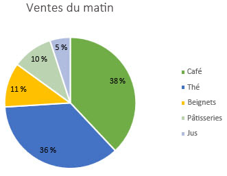 Graphique en secteurs avec des étiquettes de données sous forme de pourcentages