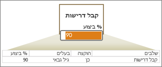 שורת נתונים עם שדות, חץ, צורה עם סרגל נתונים