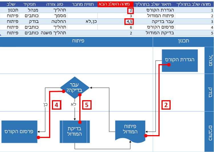 אינטראקציה של מפת תהליך של Excel עם תרשים זרימה של Visio: מזהה השלב הבא