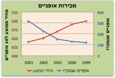 תרשים עם ציר משני