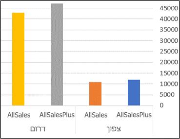 דוח PivotChart המציג עלייה במכירות של 10 אחוזים לכל אזור