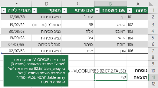 =VLOOKUP (B3,B2:E7,2,FALSE)

הפונקציה VLOOKUP חפשת את פונטנה בעמודה הראשונה (עמודה B) ב- table_array B2:E7, ומחזירה את Olivier מהעמודה השניה (עמודה C) של table_array.  False מחזיר התאמה מדויקת.