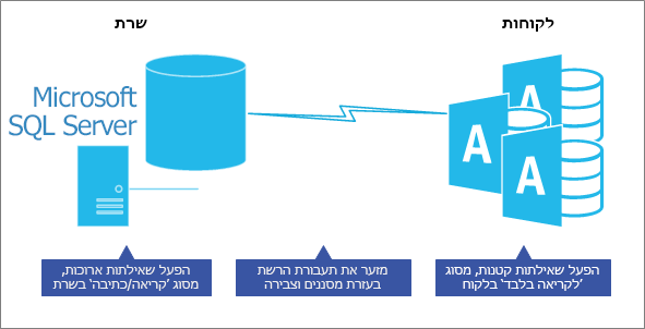 מיטוב הביצועים במודל מסד הנתונים של שרת הלקוח