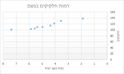 תרשים פיזור