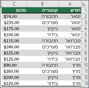 נתוני הוצאות ביתיות לדוגמה ליצירת דוח PivotTable עם חודשים, קטגוריות וסכומים