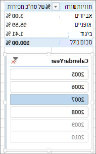 תוצאה נכונה של סכום אחוזי מכירות ב- PivotTable