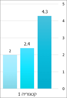 סרטון מסך של שלושה פסים בגרף עמודות, שכל אחד מהם כולל את המספר המדויק מציר הערכים בחלק העליון של העמודה.  ציר הערכים מפרט מספרים עגולים. קטגוריה 1 נמצאת מתחת לשורות.