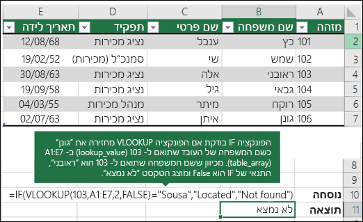 =IF(VLOOKUP(103,A1:E7,2,FALSE)="Souse","Located","Not found")

הפונקציה IF בודקת אם הפונקציה VLOOKUP מחזירה את Sousa כשם המשפחה של העובד המתאם ל- 103 (lookup_value) ב- A1:E7 (table_array). מאחר  ושם המשפחה התואם ל- 103 הוא Leal, תנאי IF הוא False, והערך לא נמצא מוצג.