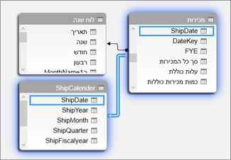 קשרי גומלין עם טבלאות תאריכים מרובות בתצוגת דיאגרמה