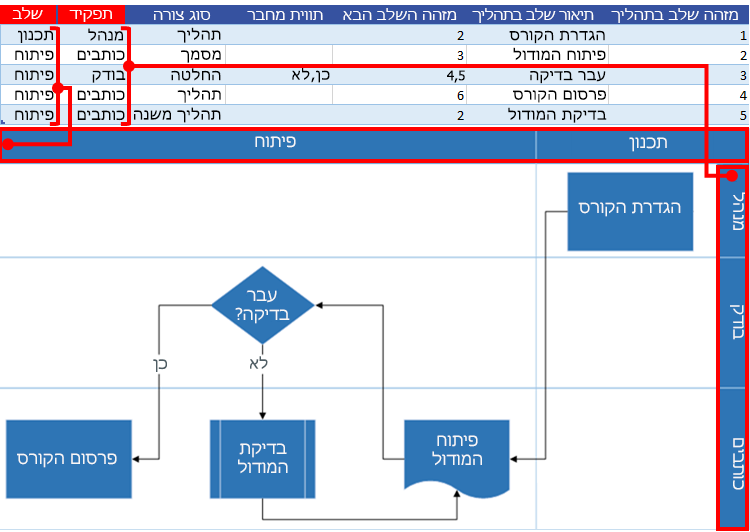 אינטראקציה של מפת תהליך של Excel עם תרשים זרימה של Visio: פונקציה ופאזה