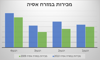 תרשים טורים מקובץ באשכולות