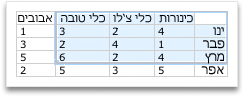 בחירת נתונים נוספים עבור תרשים של Office