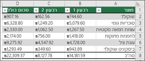 דוגמה של נתונים המעוצבים כטבלת Excel