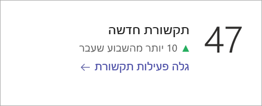 אריח נתוני תקשורת