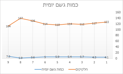 תרשים קו עם סמנים