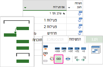 שלוש פעילויות מקושרות בתרשים גנט