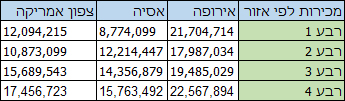 נתונים אזוריים בעמודות