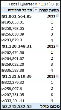 PivotTable של מכירות כוללות לפי רבעון כספים