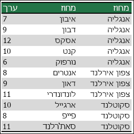 נתונים עם הבהרה בתרשים מפה של Excel