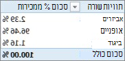 טבלת PivotTable המציגה סכום של אחוז מכירות עבור קטגוריות מוצרים