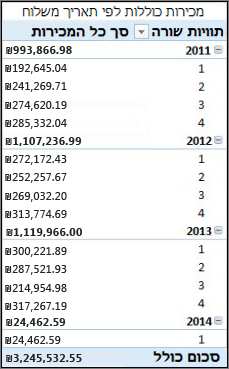 PivotTable של מכירות כוללות לפי תאריך משלוח עם לוח שנה של משלוח