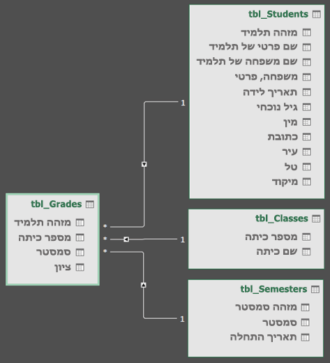 תצוגת דיאגרמה של קשרי גומלין של מודל נתונים של Power Query