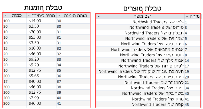 צילום מסך של טבלאות 'מוצר' ו'הזמנות'