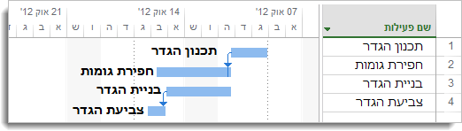 תמונה של הוספת שמות פעילויות למייצג פעילות בתרשים גנט