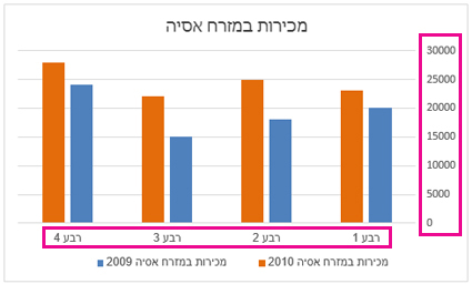 תרשים טורים מקובץ באשכולות עם תוויות ציר