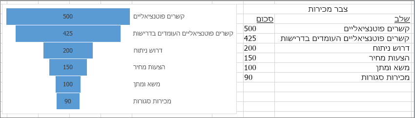 תרשים משפך המציג צבר מכירות; שלבים מפורטים בעמודה הראשונה, ערכים בעמודה השניה