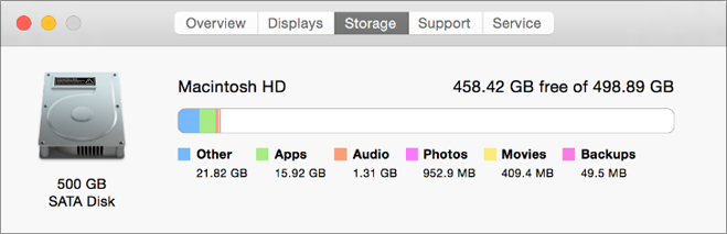 תצוגה של כרטיסיית אחסון לדוגמה של Macintosh מציגה תמונה של כונן דיסק קשיח, יחד עם הגודל של אפליקציות מאוחסנות, שמע, סרטים ועוד. היא גם מציגה את הגודל הכולל של שטח האחסון ואת הכמות הפנויה.
